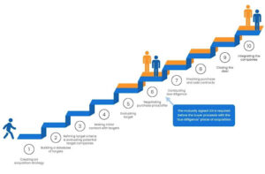 Types of LOI in Business